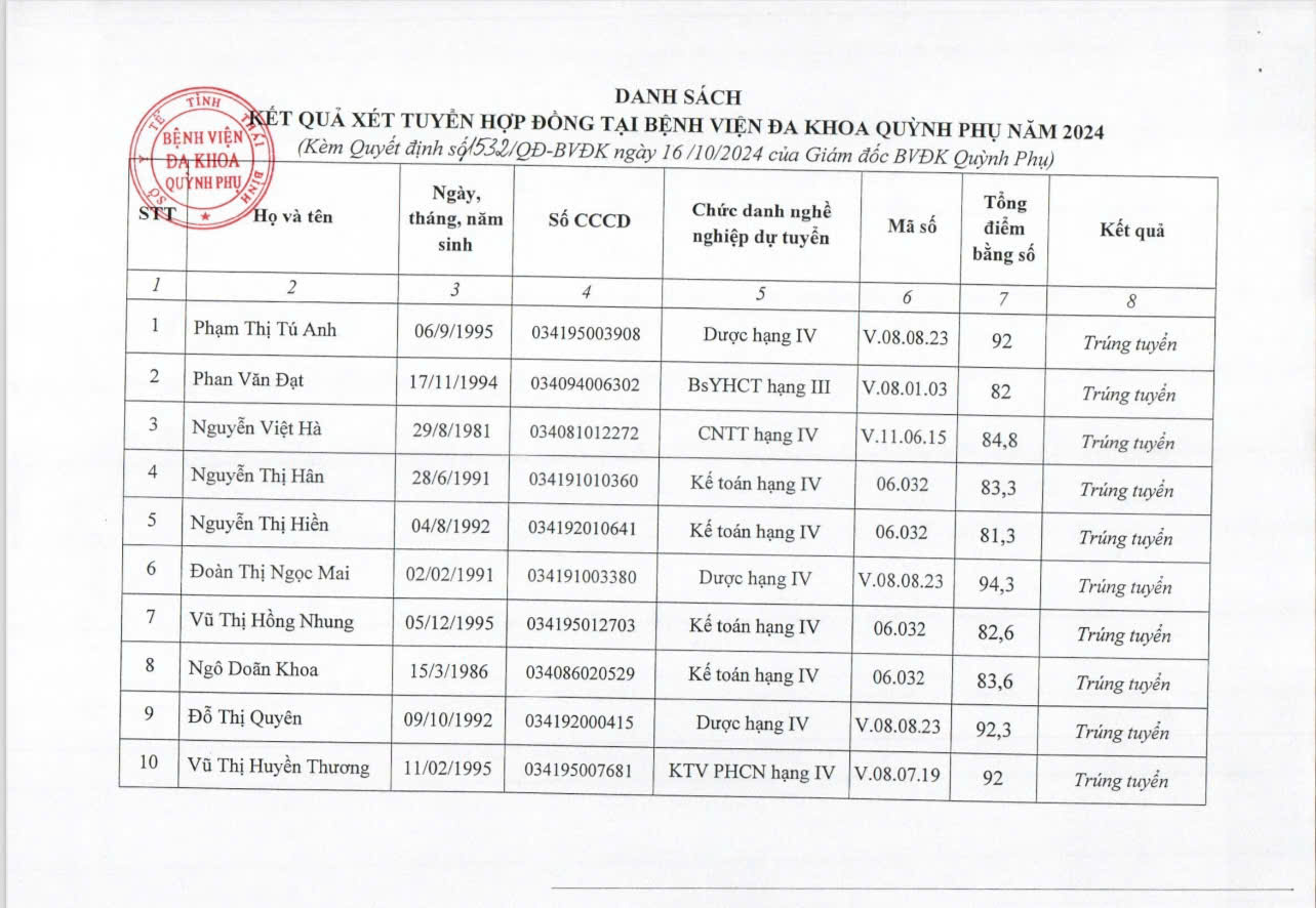 QUYẾT ĐỊNH VỀ VIỆC PHÊ DUYỆT KẾT QUẢ XÉT TUYỂN HỢP ĐỒNG CHUYÊN MÔN, NGHIỆP VỤ TẠI BỆNH VIỆN ĐA KHOA QUỲNH PHỤ ĐỢT I NĂM 2024